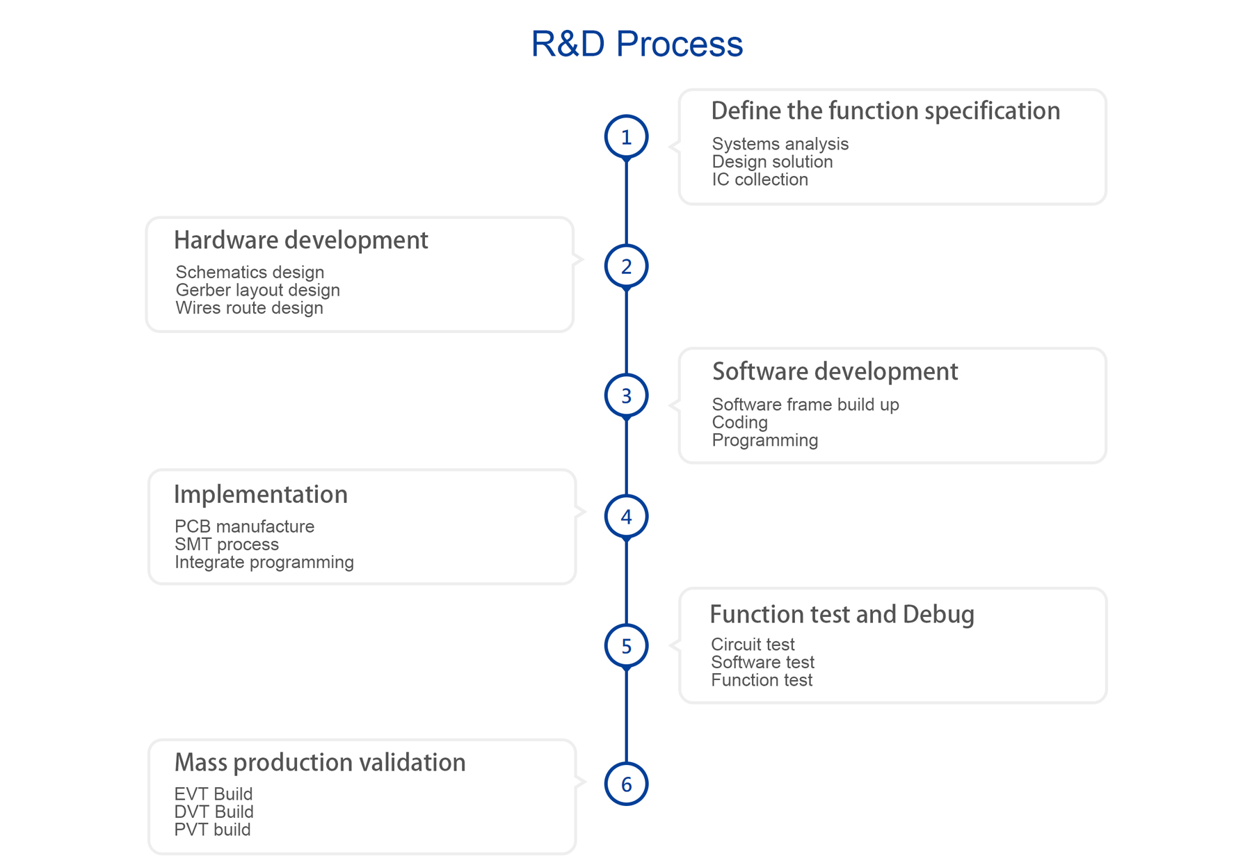 R&D-Process