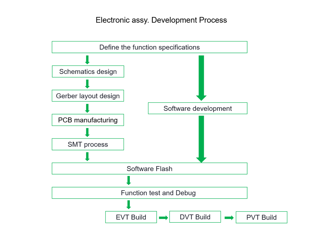 smart-helmet-development-process